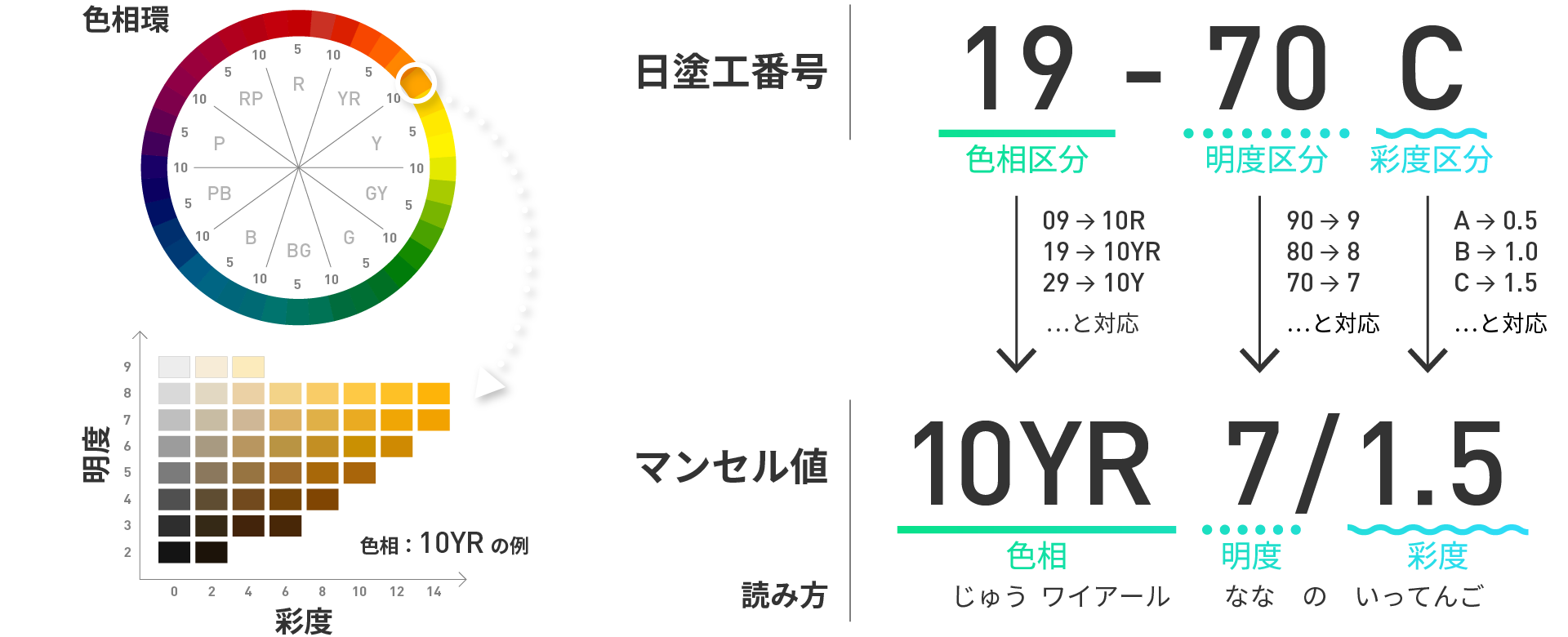 日塗工番号とマンセル値